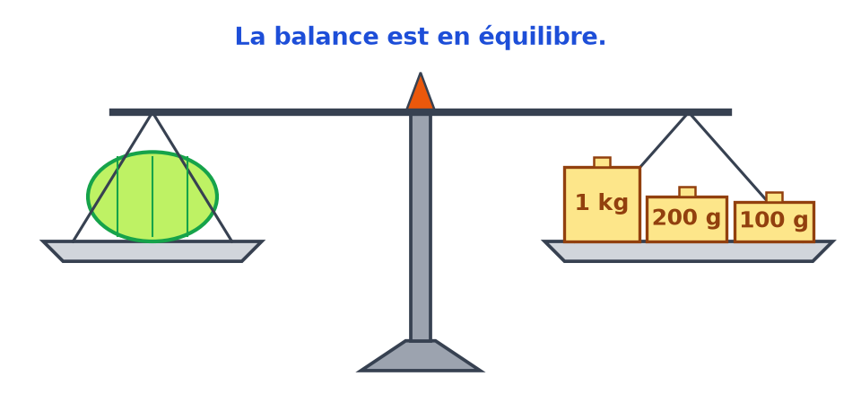 Balance à plateaux en équilibre : un melon sur le plateau de gauche, des masses de 1 kg, 200 g et 100 g à droite