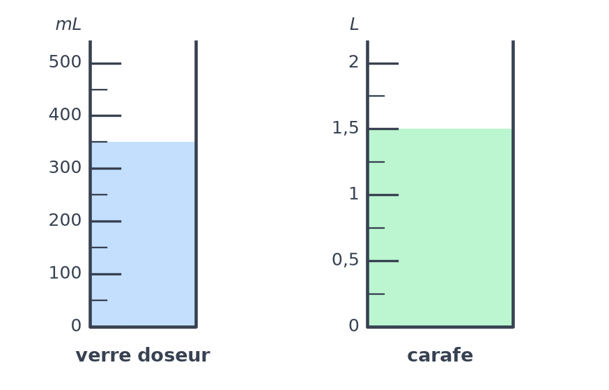 Verre doseur gradué de 0 à 500 mL rempli jusqu'à 350 mL, et carafe graduée de 0 à 2 L remplie jusqu'à 1,5 L