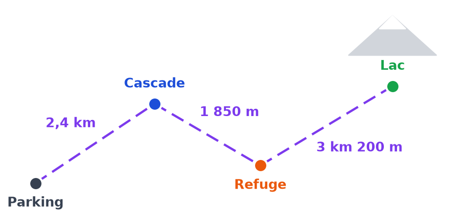 Itinéraire de randonnée : Parking vers Cascade 2,4 km, Cascade vers Refuge 1 850 m, Refuge vers Lac 3 km 200 m