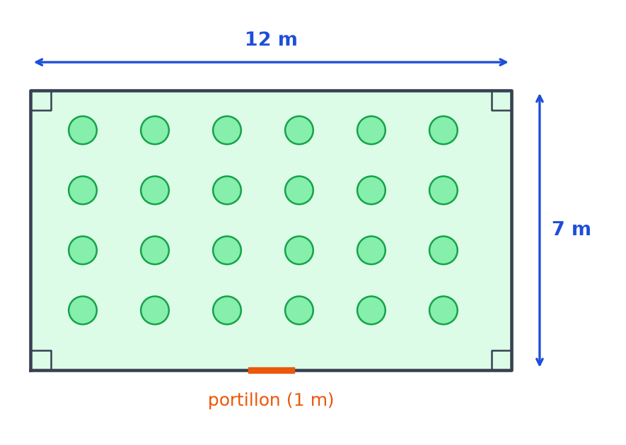 Plan d'un potager rectangulaire de 12 m sur 7 m avec des rangées de légumes et un portillon de 1 m en bas