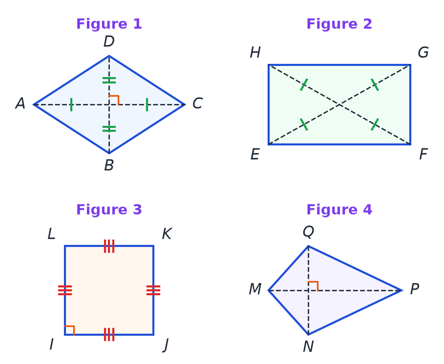 Quatre quadrilatères codés : ABCD à diagonales de même milieu et perpendiculaires, EFGH à demi-diagonales égales, IJKL à côtés égaux et angle droit, MNPQ à diagonales seulement perpendiculaires