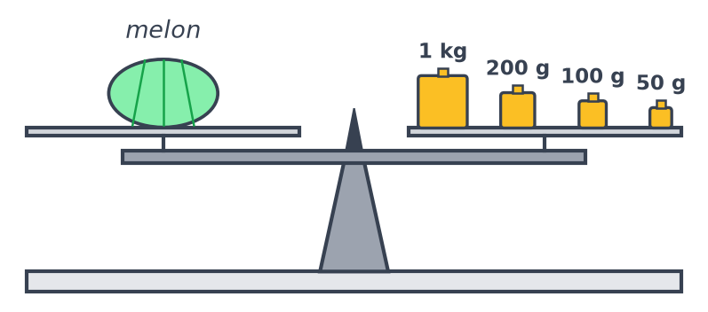 Balance Roberval en équilibre avec un melon sur le plateau gauche et des masses de 1 kg, 200 g, 100 g et 50 g à droite