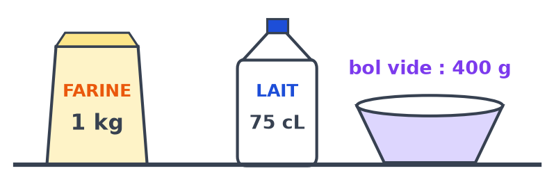 Un paquet de farine de 1 kg, une bouteille de lait de 75 cL et un bol vide qui pèse 400 g