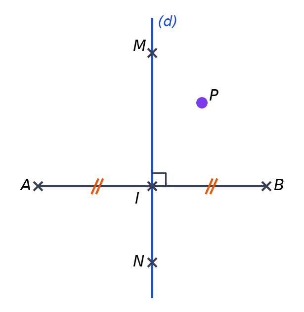Segment AB de milieu I codé, droite (d) perpendiculaire en I portant les points M et N, point P hors de (d)
