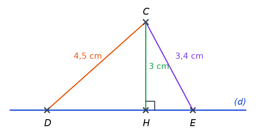Droite (d) avec les points D, H, E ; segments CD de 4,5 cm, CH de 3 cm perpendiculaire et CE de 3,4 cm