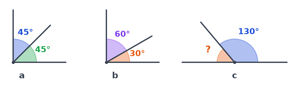 Figure a avec deux angles accolés de 45°, figure b avec 30° et 60°, figure c avec un angle plat partagé en 130° et un angle inconnu
