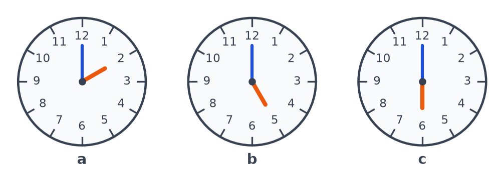 Trois horloges a, b et c avec la grande aiguille sur 12 et la petite aiguille sur 2, sur 5 puis sur 6