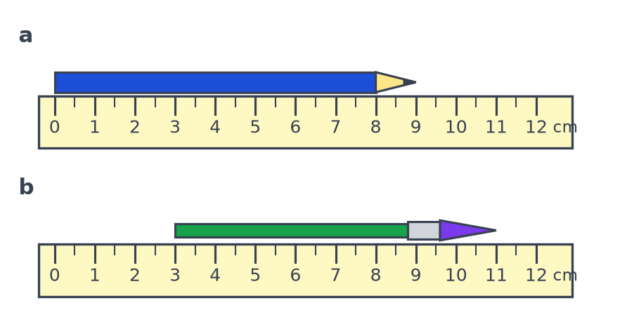 Deux règles graduées de 0 à 12 cm : sur la règle a, un crayon bleu va de 0 à 9 ; sur la règle b, un pinceau vert va de 3 à 11