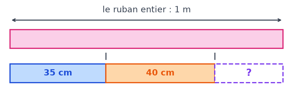 Schéma d'un ruban de 1 m, puis le même ruban coupé en un morceau de 35 cm, un morceau de 40 cm et un morceau inconnu