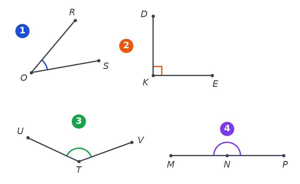 Quatre angles numérotés : sommet O entre R et S, sommet K entre D et E codé droit, sommet T entre U et V, sommet N entre M et P alignés