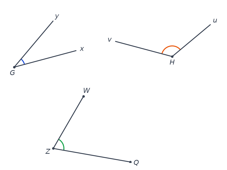 Trois angles à mesurer au rapporteur : l'angle xGy, l'angle uHv et l'angle WZQ, dessinés dans des positions différentes