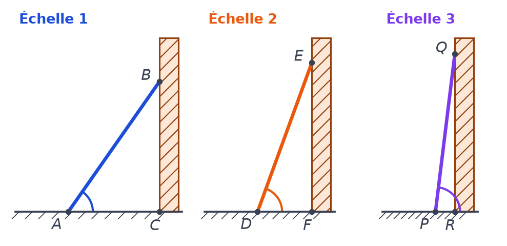 Trois échelles appuyées contre un mur : échelle 1 de A vers B, échelle 2 de D vers E, échelle 3 de P vers Q, pieds des murs C, F et R