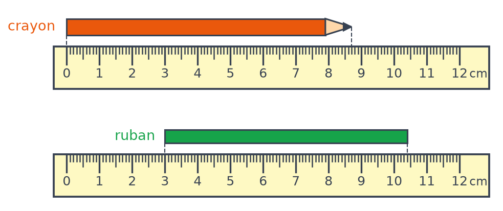 Deux règles graduées de 0 à 12 cm : un crayon orange posé depuis le zéro, puis un ruban vert qui commence à 3 cm