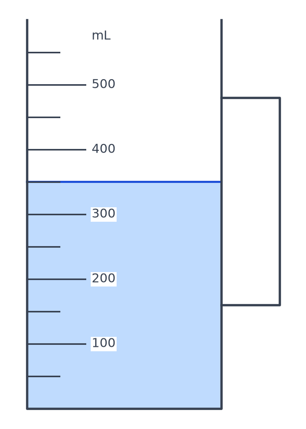 Verre doseur gradué de 50 en 50 mL jusqu'à 500 mL, rempli de lait bleu jusqu'à la graduation située entre 300 et 400