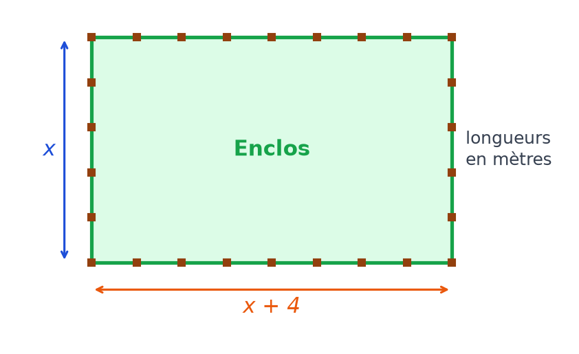 Enclos rectangulaire clôturé de piquets, largeur notée x et longueur notée x + 4, en mètres