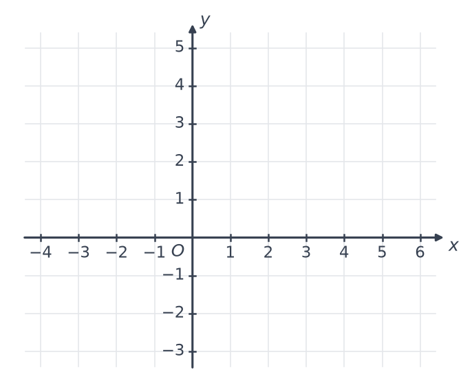 Repère orthonormé quadrillé, gradué de −4 à 6 en abscisse et de −3 à 5 en ordonnée, où placer les points A, B et C