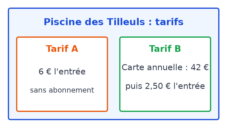Affiche de la piscine : tarif A à 6 euros l'entrée, tarif B avec une carte annuelle de 42 euros puis 2,50 euros l'entrée