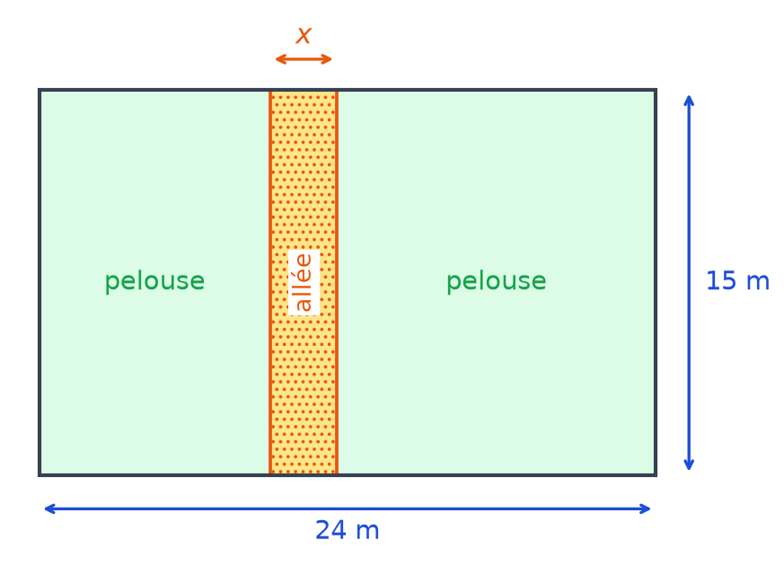 Plan d'un terrain rectangulaire de 24 m sur 15 m traversé par une allée de largeur x parallèle au côté de 15 m