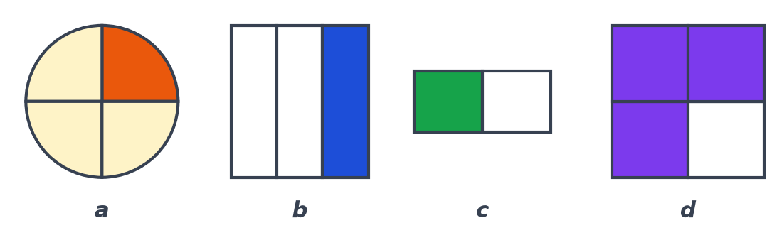 Une pizza en 4 parts, un rectangle en 3 bandes, une bande en 2 parts et un carré en 4, en partie coloriés