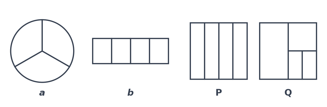 Un disque a en 3 parts égales, une bande b en 4 parts égales, un carré P en 4 bandes égales et un carré Q en 4 parts inégales