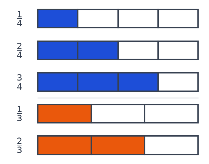 Cinq bandes de même longueur : un quart, deux quarts et trois quarts coloriés en bleu, un tiers et deux tiers en orange