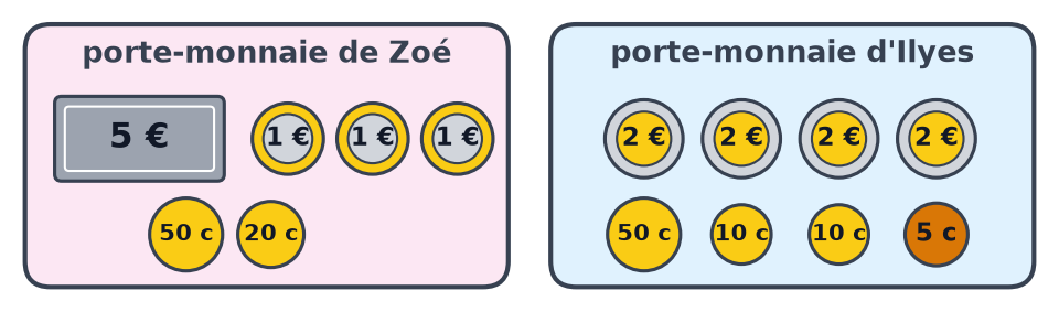 Zoé : billet de 5 €, trois pièces de 1 €, 50 c, 20 c. Ilyes : quatre pièces de 2 €, 50 c, deux fois 10 c, 5 c