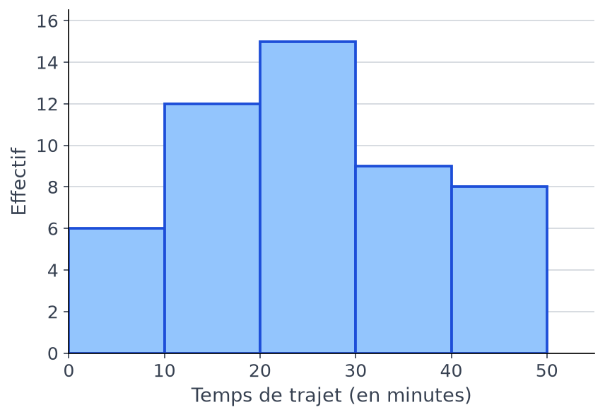 Histogramme des temps de trajet de 50 élèves, cinq classes de 10 minutes entre 0 et 50 minutes, effectifs de 6 à 15