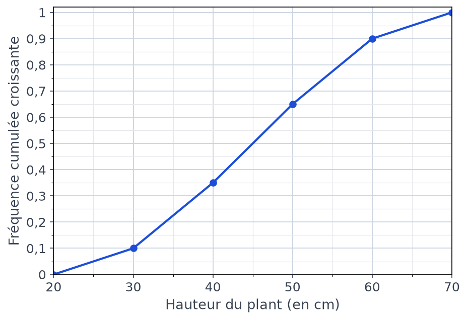 Polygone des fréquences cumulées croissantes des hauteurs de plants, passant par 0 à 20 cm, 0,35 à 40 cm et 1 à 70 cm