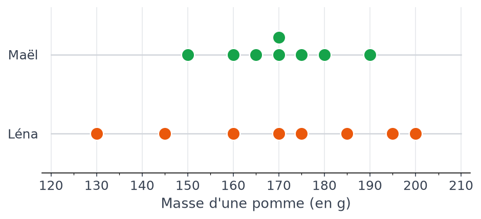 Diagramme en points des masses de huit pommes de Maël en vert et de huit pommes de Léna en orange, de 130 à 200 g