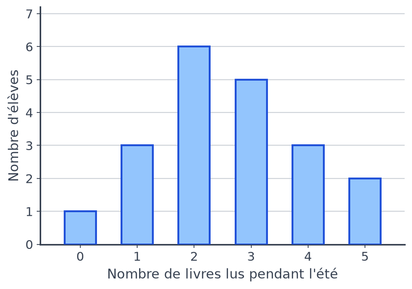 Diagramme en barres du nombre de livres lus pendant l'été : 1 élève pour 0 livre, 3 pour 1, 6 pour 2, 5 pour 3, 3 pour 4 et 2 pour 5