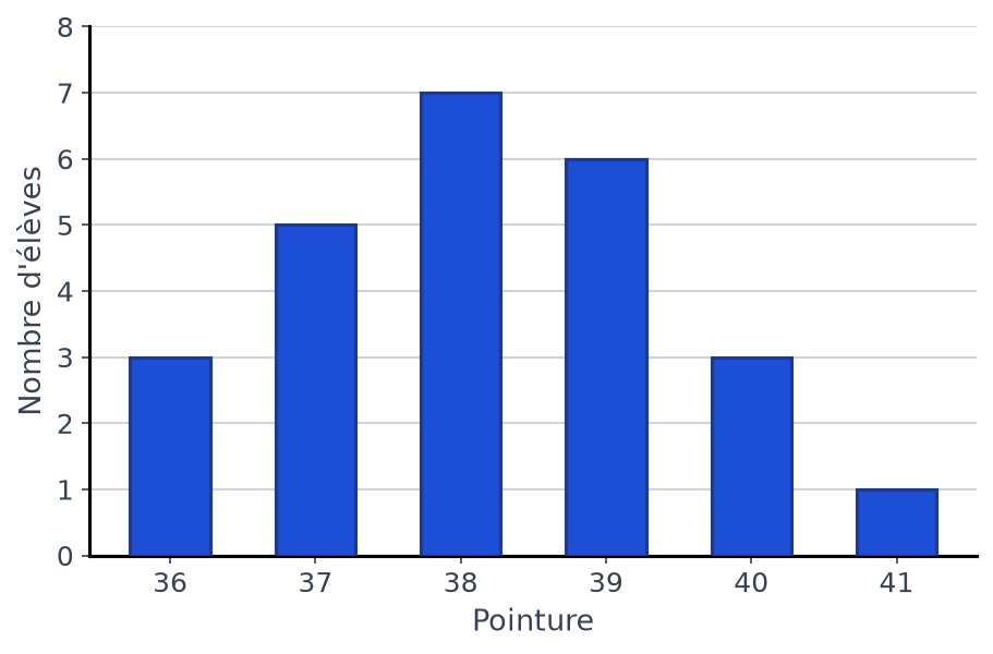 Diagramme en barres des pointures : 3 élèves en 36, 5 en 37, 7 en 38, 6 en 39, 3 en 40 et 1 en 41