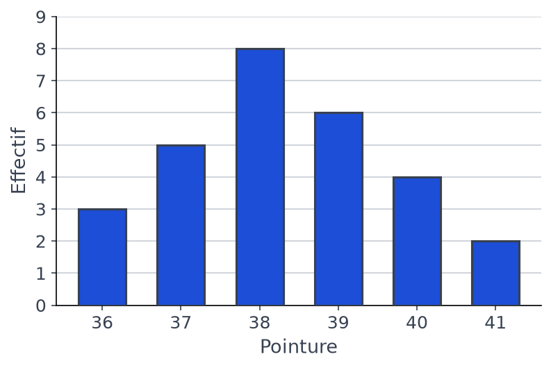 Diagramme en barres des effectifs par pointure : 3 élèves en 36, 5 en 37, 8 en 38, 6 en 39, 4 en 40 et 2 en 41