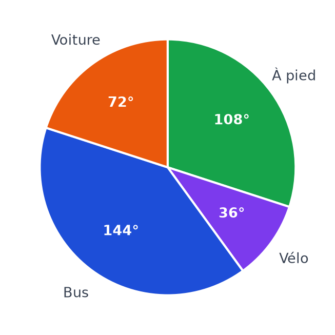 Diagramme circulaire des moyens de transport : à pied 108 degrés, vélo 36 degrés, bus 144 degrés et voiture 72 degrés