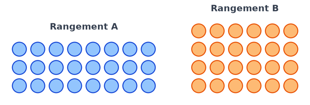 Vingt-quatre jetons rangés de deux façons : rangement A en 3 rangées de 8, rangement B en 4 rangées de 6