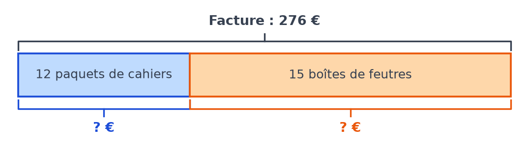 Schéma en barres : une barre de 276 euros partagée entre 12 paquets de cahiers et 15 boîtes de feutres, montants inconnus