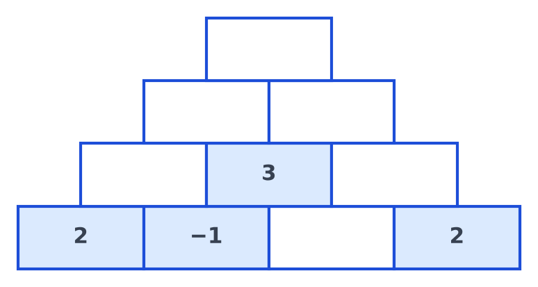 Pyramide de produits à quatre étages : en bas 2, moins 1, une case vide et 2, au deuxième étage un 3 au milieu