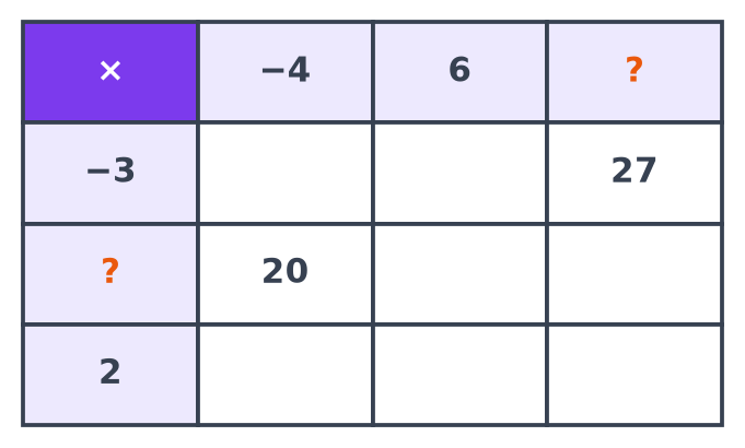 Tableau de multiplication à double entrée : colonnes moins 4, 6 et inconnue, lignes moins 3, inconnue et 2, avec les cases 27 et 20 déjà remplies