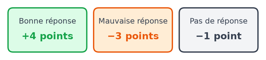 Barème du quiz : une bonne réponse rapporte 4 points, une mauvaise réponse retire 3 points, une absence de réponse retire 1 point