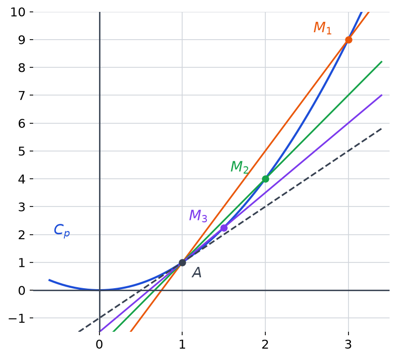 Parabole d'équation y égale x carré avec le point A(1 ; 1), trois sécantes AM1, AM2, AM3 et la tangente en A en pointillés