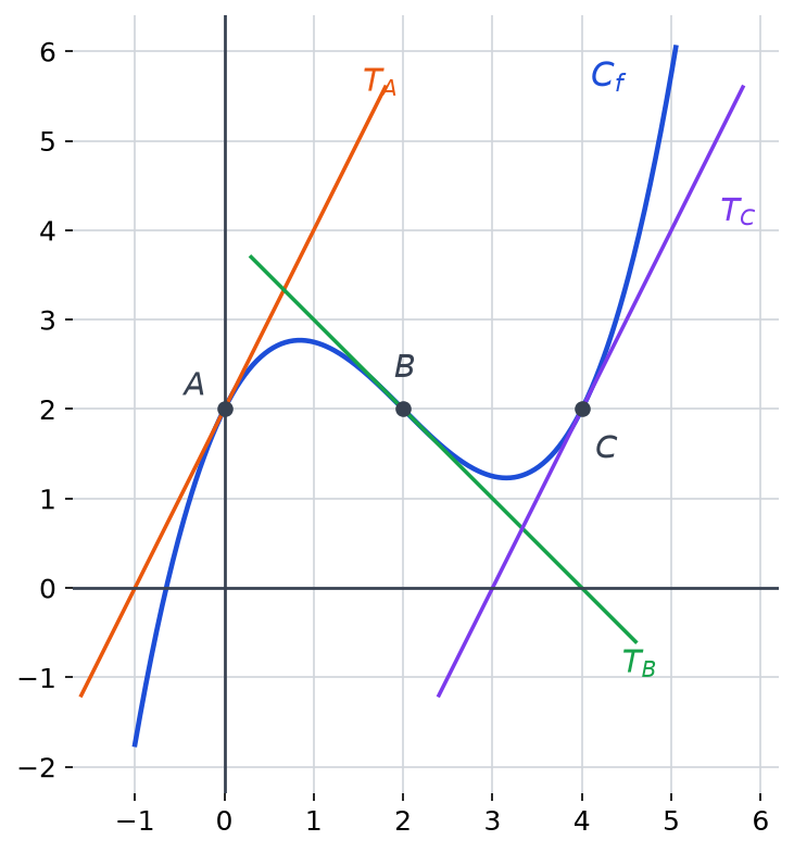Courbe d'une fonction f passant par A(0 ; 2), B(2 ; 2) et C(4 ; 2) avec ses trois tangentes TA, TB et TC sur quadrillage