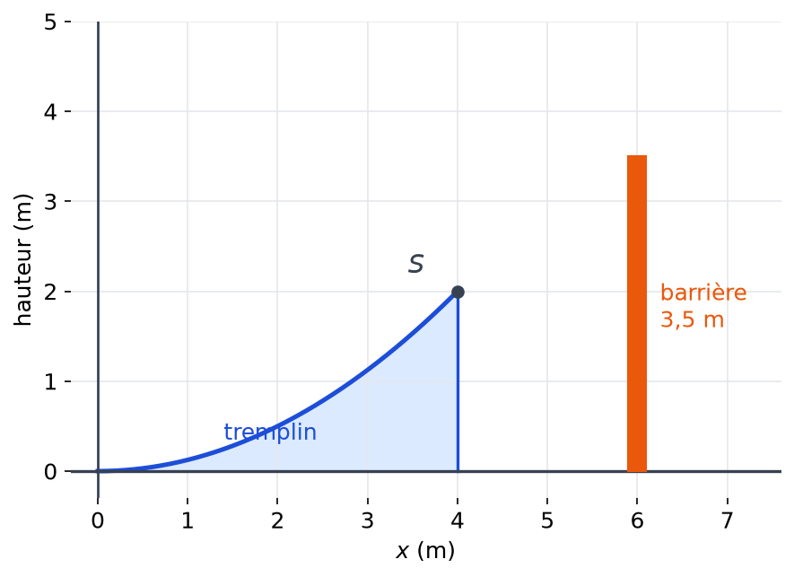 Profil du tremplin de x égal 0 à 4 m, sommet S, et barrière verticale de 3,5 m de haut placée à x égal 6 m
