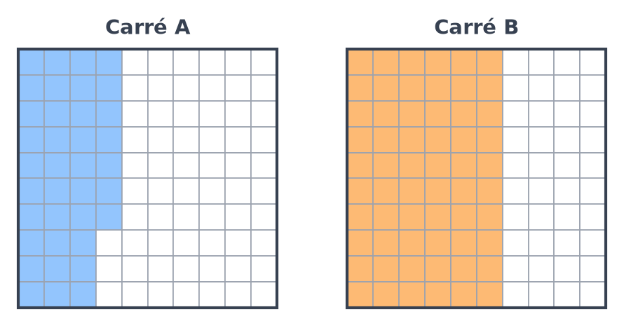 Deux carrés de 100 carreaux : le carré A a 37 carreaux bleus, le carré B a 6 colonnes entières orange