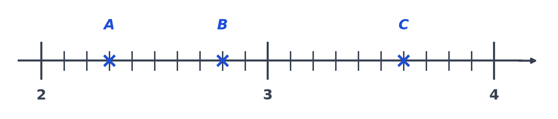 Droite graduée de 2 à 4 avec dix petites graduations par unité et trois points A, B et C marqués d'une croix