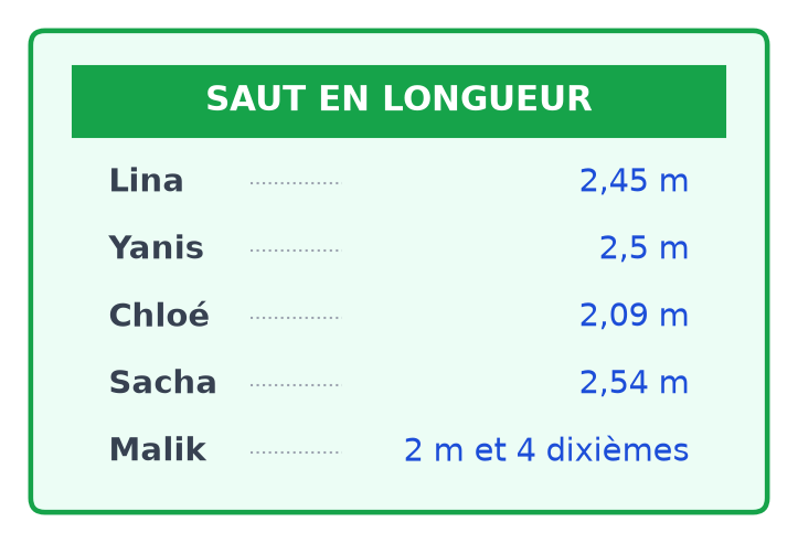 Panneau des résultats du saut en longueur : Lina 2,45 m, Yanis 2,5 m, Chloé 2,09 m, Sacha 2,54 m, Malik 2 m et 4 dixièmes