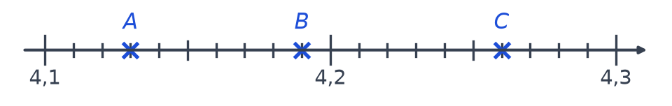 Droite graduée de 4,1 à 4,3 partagée en vingt intervalles égaux, avec trois points bleus A, B et C à lire