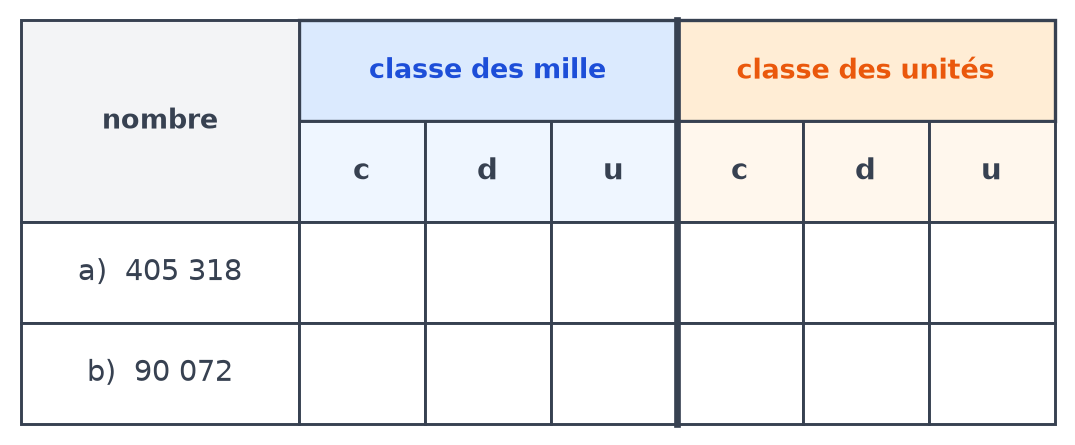Tableau de numération vide avec la classe des mille et la classe des unités, pour placer 405 318 et 90 072