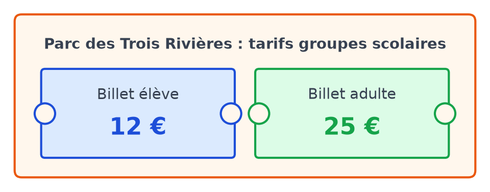 Affiche du parc des Trois Rivières : billet élève à 12 euros et billet adulte à 25 euros