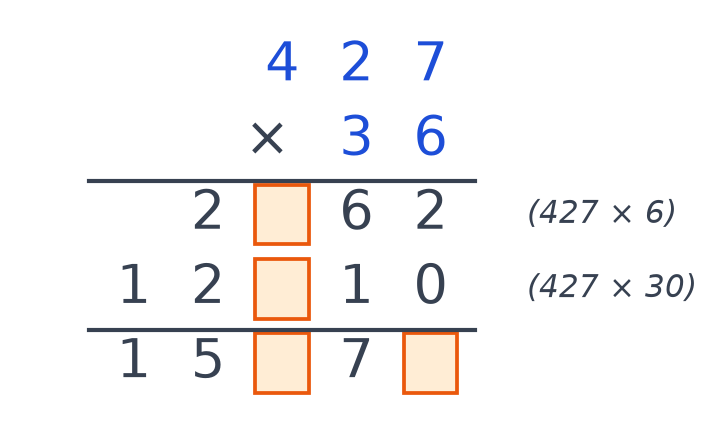 Multiplication posée de 427 par 36 avec deux produits partiels et un résultat où quatre chiffres sont remplacés par des cases orange