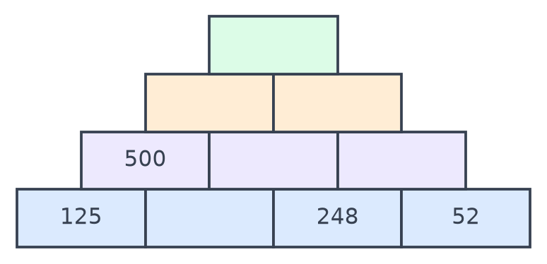 Pyramide de dix briques : la base contient 125, une case vide, 248 et 52, et l'étage suivant commence par 500