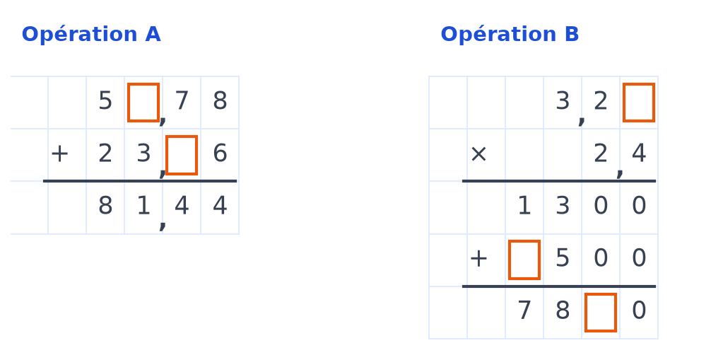 Addition posée 5?,78 plus 23,?6 égale 81,44 et multiplication posée 3,2? fois 2,4 avec trois chiffres cachés dans des cases orange
